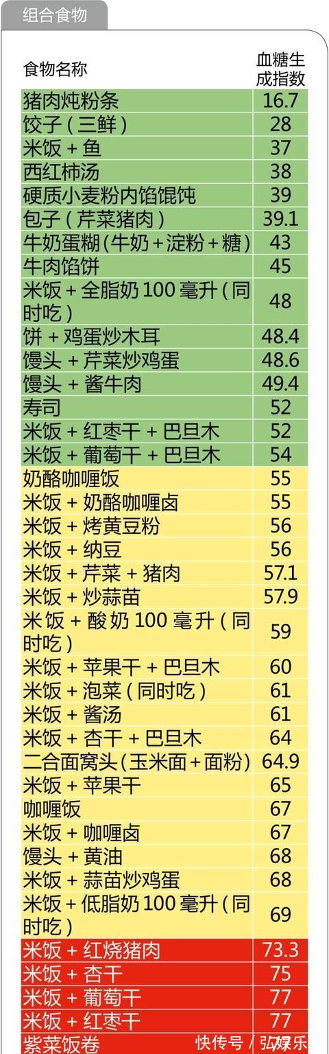 养生|糖尿病养生必备！最全的食物升糖指数一览表，以后不再犯糊涂