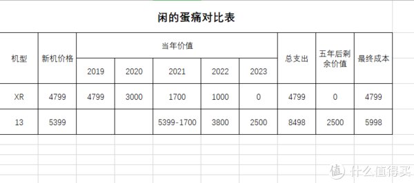 领券|5399买的iPhone13安全下车，到底是用到坏还是旧换新？