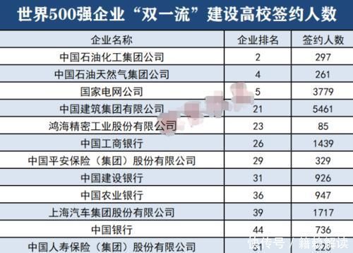 名牌大学|五百强“偏爱”双一流毕业生？北大被签人数最多，名牌大学价值高