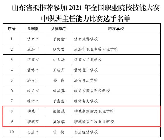 全国大赛|聊城4名班主任拟获奖，2人拟推荐参加全国大赛