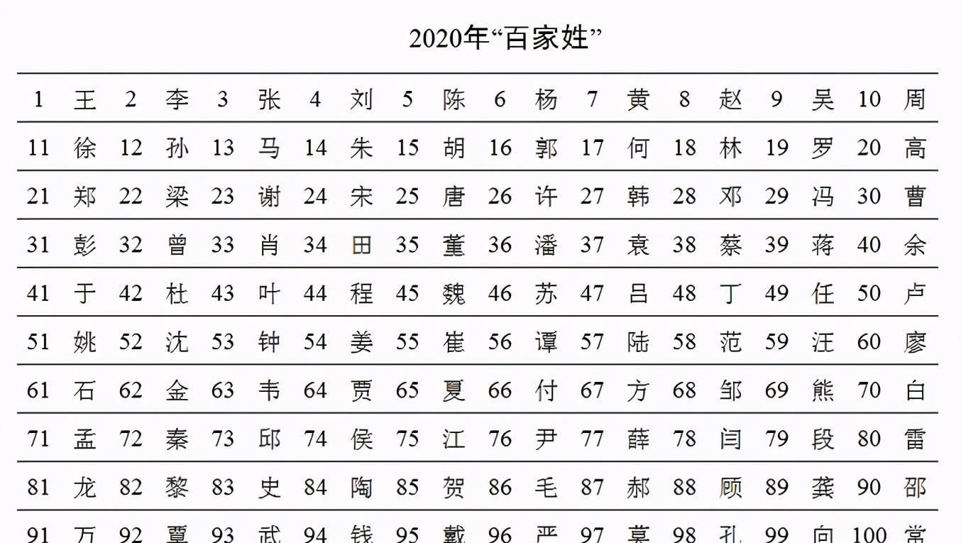 百家姓|新版百家姓和取名变化，从建国、玉兰到子轩、宇辰，变化一目了然