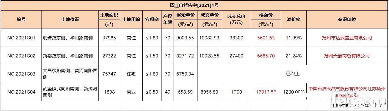 江都|江都2021年首次土拍结束 最高楼面价约为17914元/平米