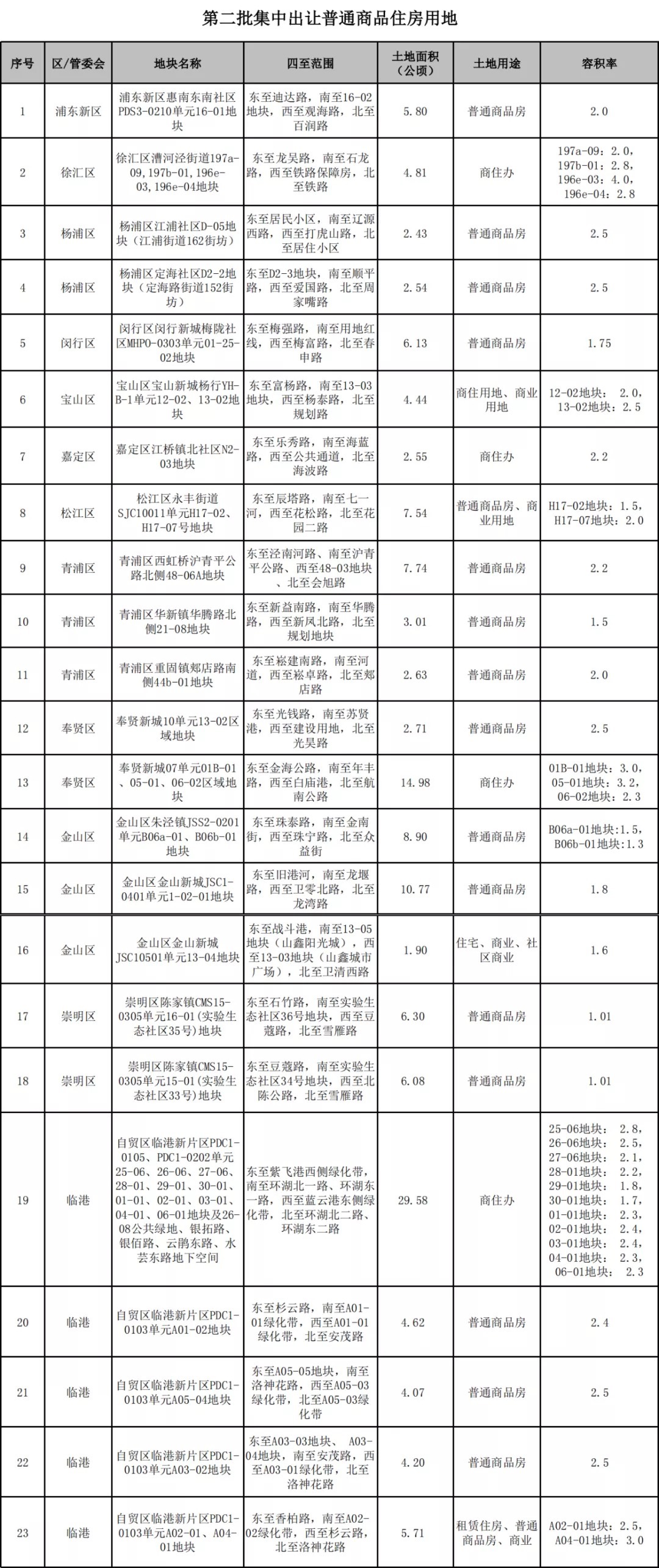 地块|总成交价超228亿元！上海第二批土拍9幅宅地出让结果公示！