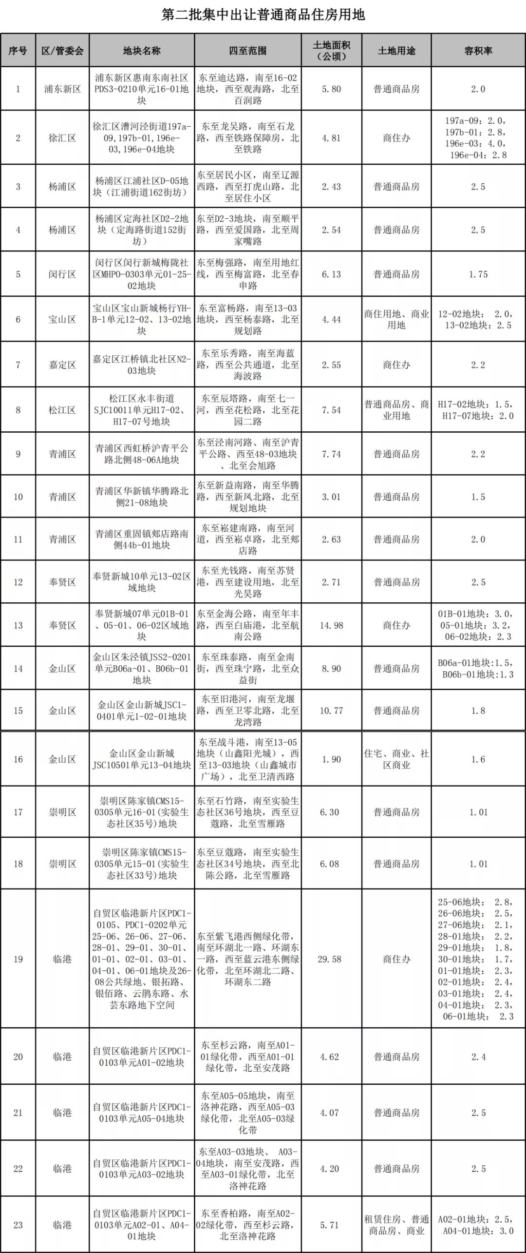 地块|总成交价超228亿元!上海第二批土拍9幅宅地出让结果公示!