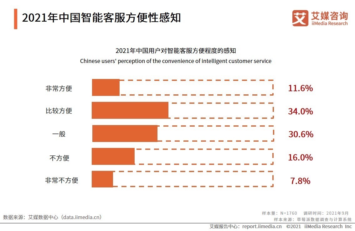 客服|2021年中国用户智能客服使用体验调研分析：近半数用户认为智能客服使用方便