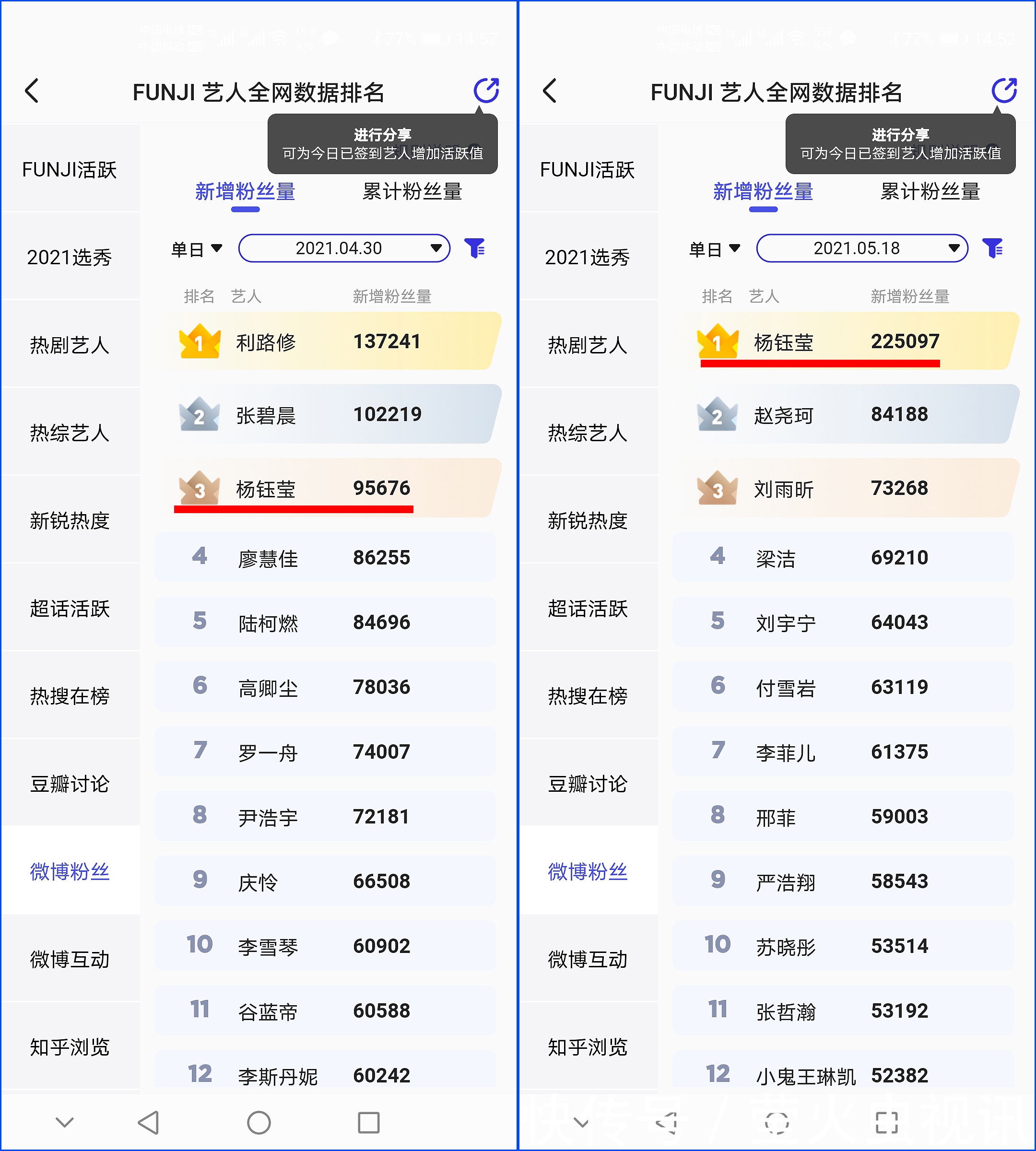 00后|杨钰莹单日圈粉登榜首，300万新粉多为90后，成同龄明星翘楚