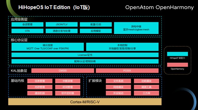 rc1|HiHopeOS通过 OpenHarmony 兼容性认证