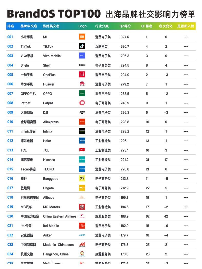 品牌|2021Q2出海品牌社交影响力榜单-Morketing研究院