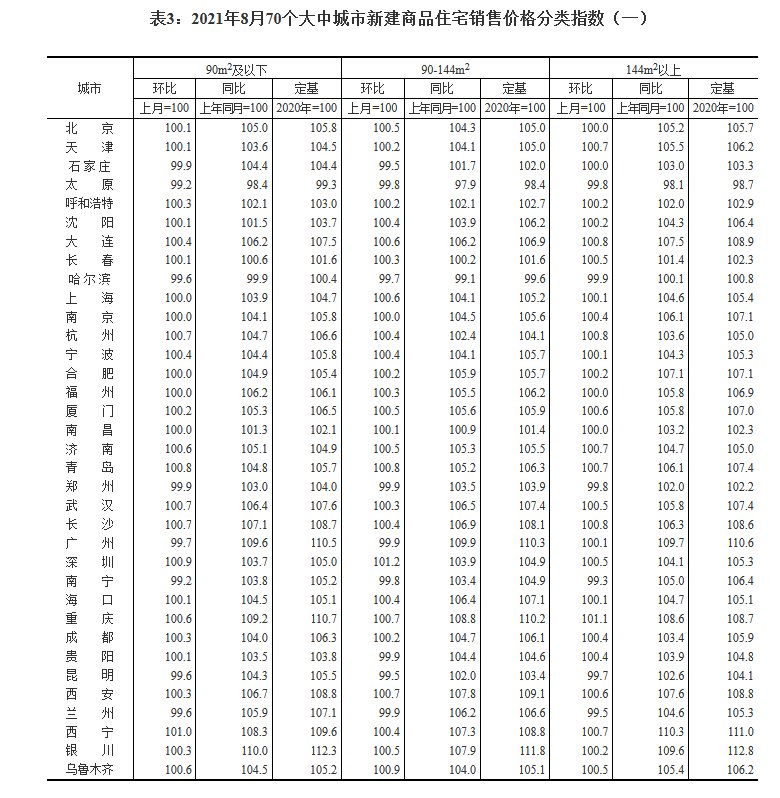 销售价格|2021年8月份70个大中城市商品住宅销售价格变动情况