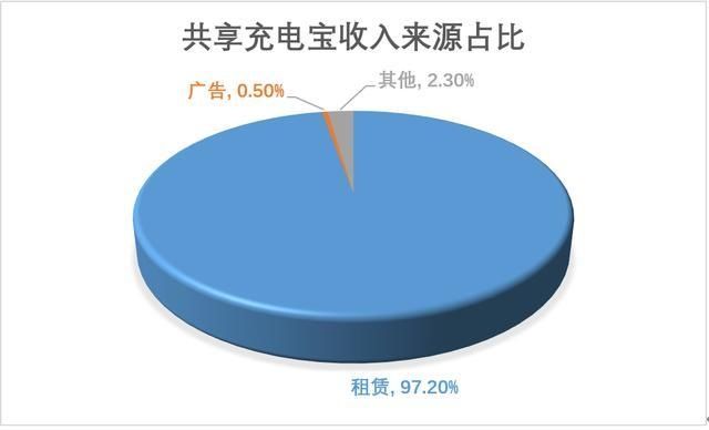 充电|充电31分钟花了9元，共享充电宝“闷声发大财”