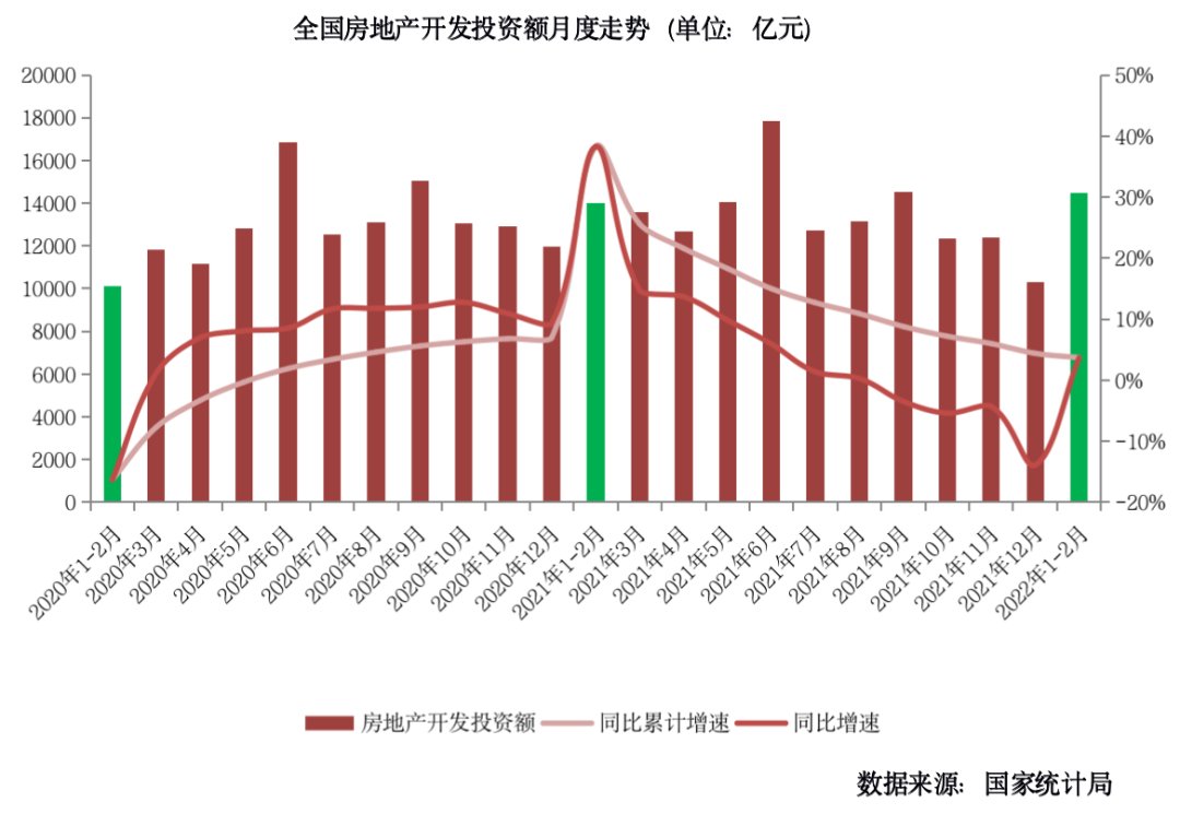 前2月销售、投资增速皆为近7年次低但仍好于预期|行业数据 | 销售