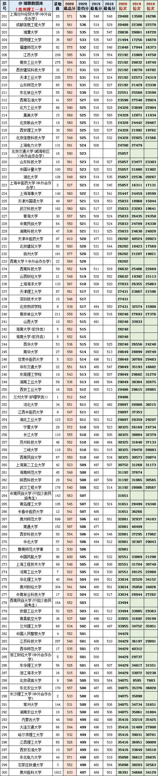 贵州理工2018-2020一本投档分、位次