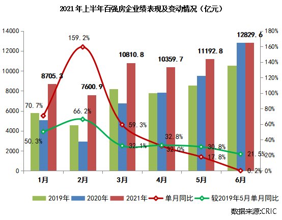 碧桂园|百强房企业绩规模整体增长超三成 投资积极性显著回升