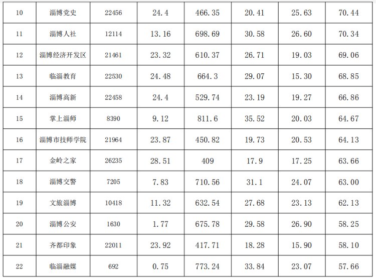 2020年度淄博市新媒体竞赛活动得分情况公示