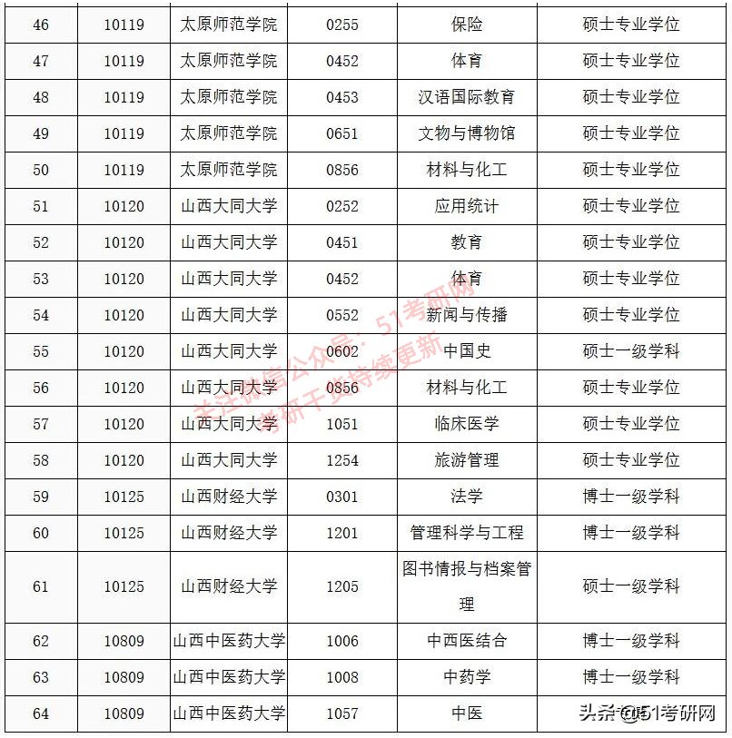 西藏农牧学院|来了！31省市拟新增硕士点全名单！第一年报考的人少，容易上岸