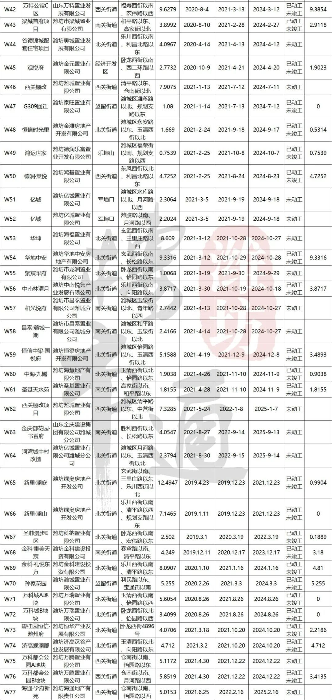 信息量|官宣！320个项目分布图！潍坊还有这些楼盘没卖完