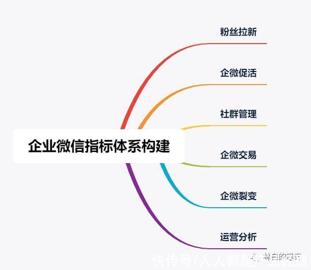 产品线|从0到1，如何构建企业微信指标体系