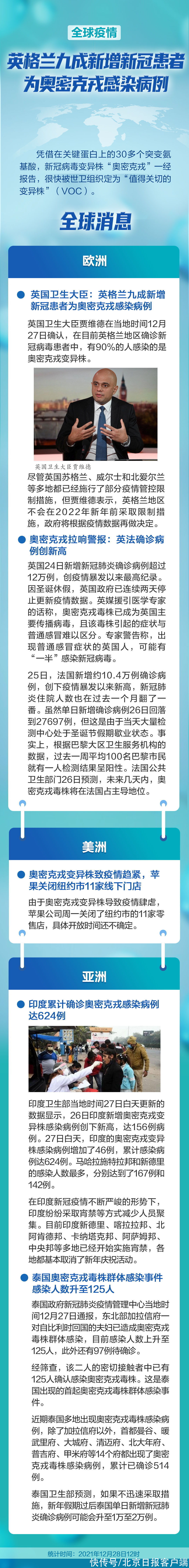 新冠|全球战疫｜英格兰九成新增新冠患者为奥密克戎感染病例