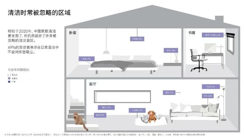 研究报告|《全球灰尘研究报告》调研消费者家居健康