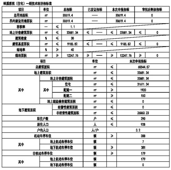 建筑面积|远郊发力!4个纯新盘项目释出规划,近2000套房源补仓楼市!