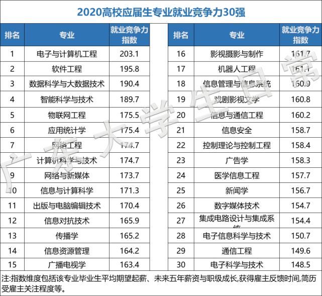 大学生最后悔入坑的专业出炉！选错专业浪费3/4年?