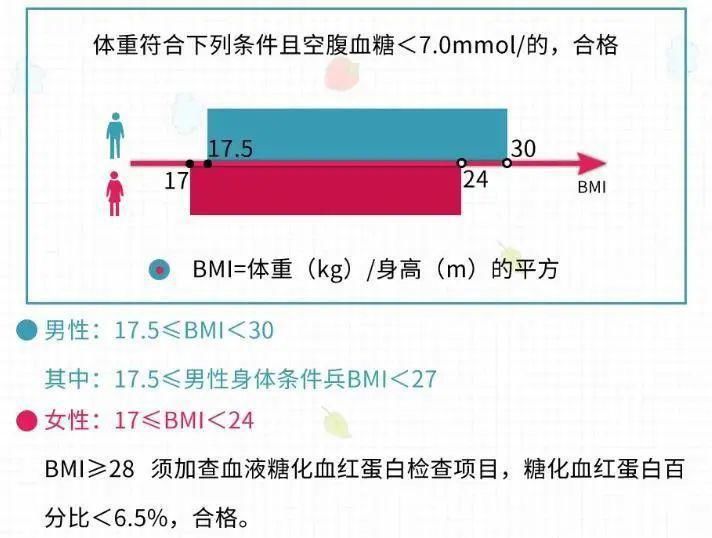 征兵体检淘汰率39%，补救办法发布了