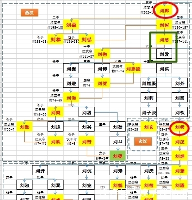 东汉|东汉皇帝刘秀真是刘邦的后代吗?历史上有多少王朝是刘邦后人创建