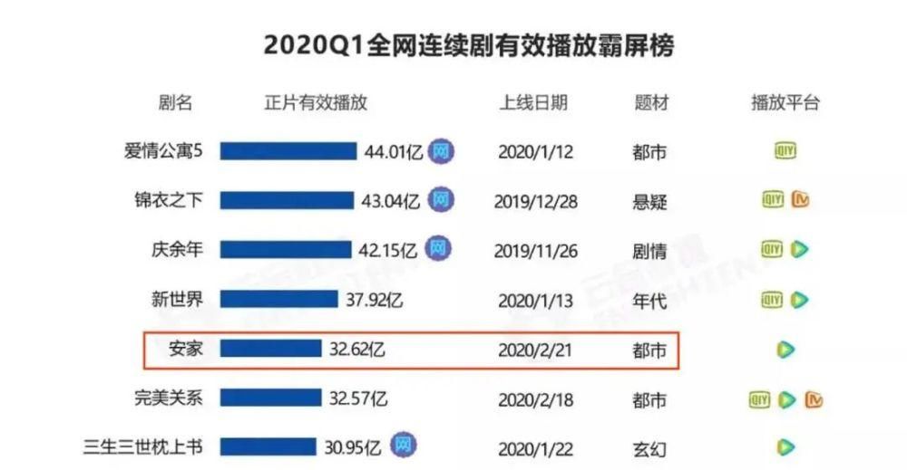 2020年，高分剧为何都不爆？