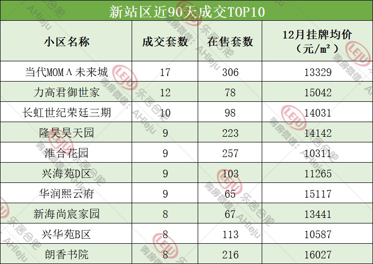 上涨|合肥二手房单价最高涨1.88万，但2749个小区近期无成交...
