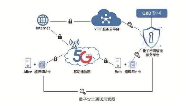 中国电信“量子密话”试商用！安卓手机可尝鲜 无需换号