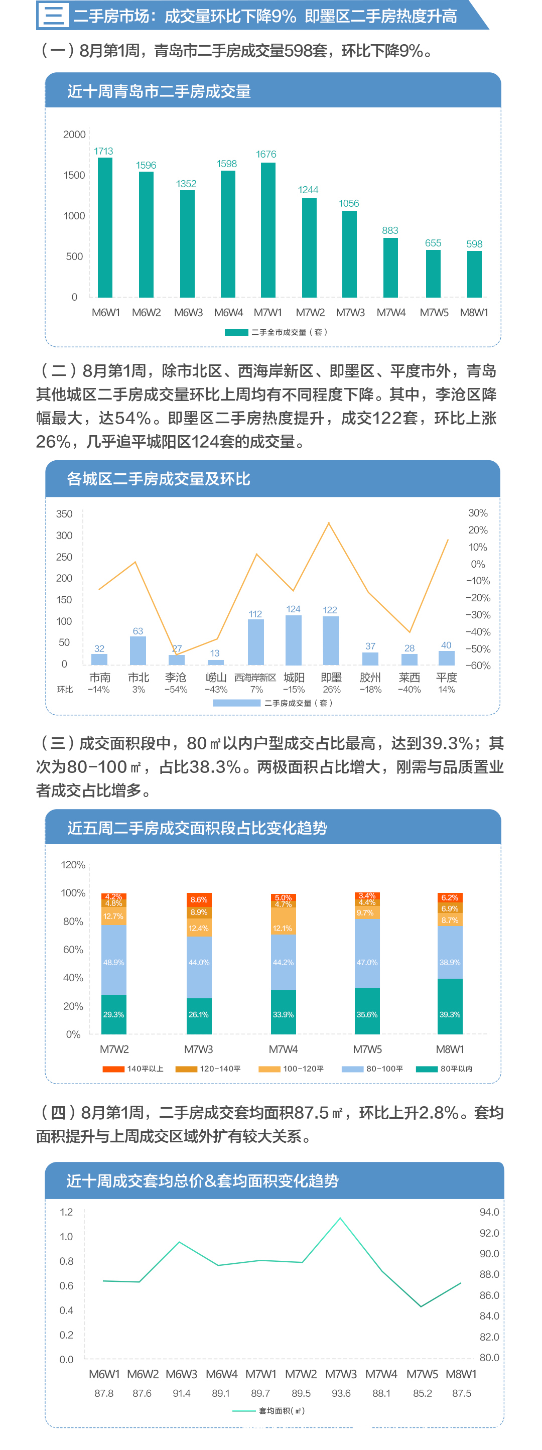 青岛楼市总成交2853套，即墨二手房热度升高|8月第1周 | 环比