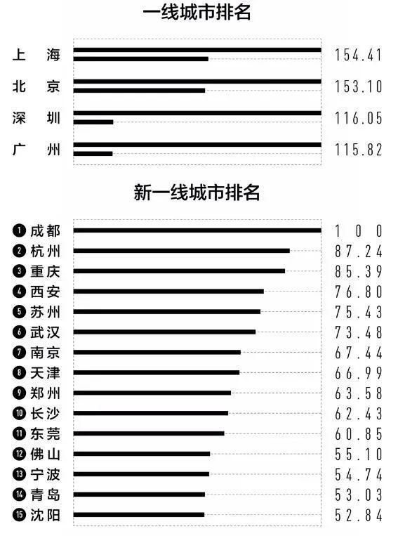 城市|漳州又上榜了！2021年中国城市商业魅力排行榜最新发布！漳州排在…