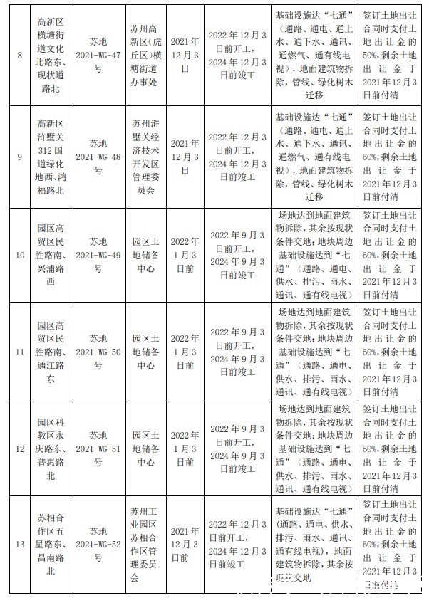 出让|苏州第二次集中供地！23宗地！起拍总金额313.18亿！