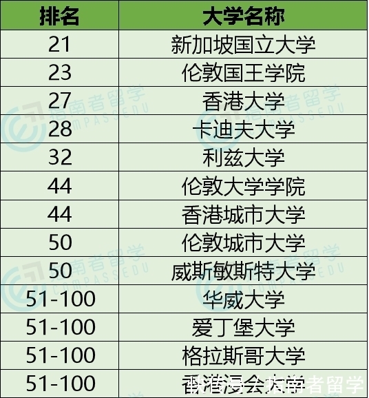 2021 QS学科排名出炉！指南者留学整理热门专业、名校排名