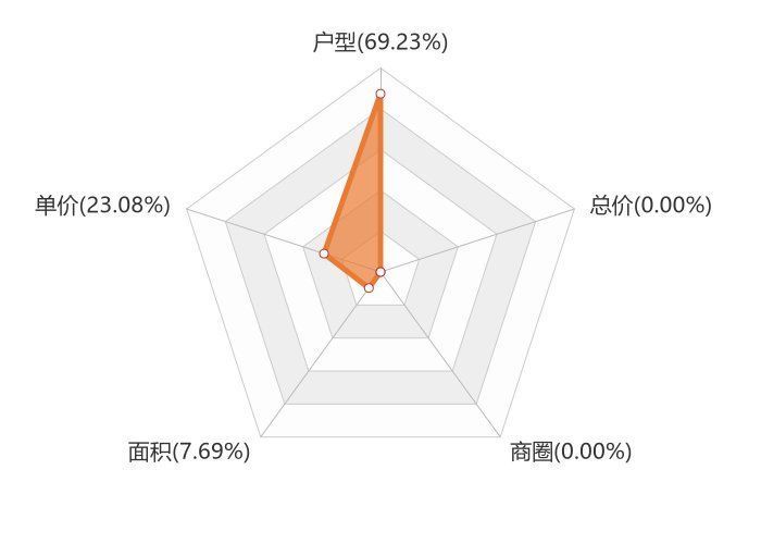 新房|11月登封新房用户关注度大数据报告