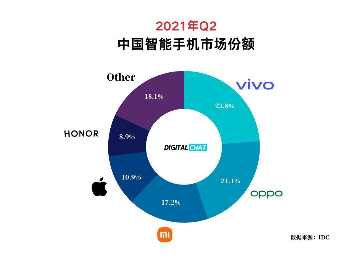 vivo|IDC第二季度中国手机市场数据出炉！vivo第一，大的市场格局已定