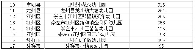 公办园|广西重新评估认定942所多元普惠幼儿园（附完整名单）