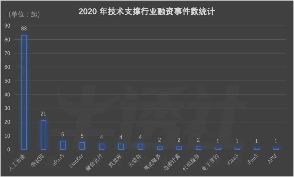 2020 SaaS 企业融资众生相