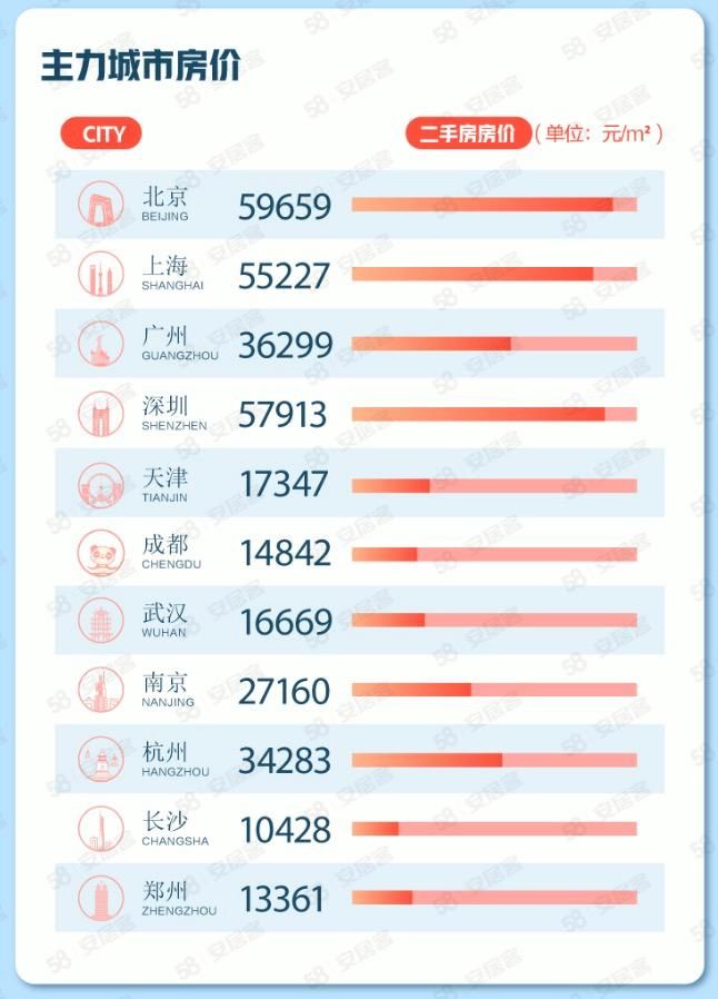 房源量|5月购房者信心指数环比跌10.5%