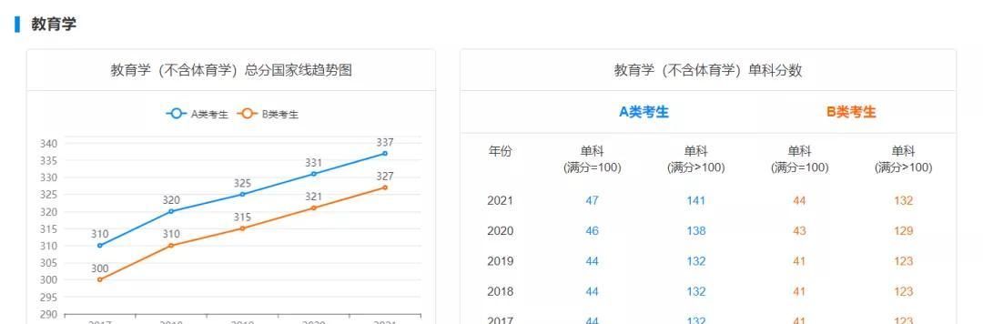 历史学|2022考研生必备！近5年考研国家线超全汇总，初试要考多少分才能考上？