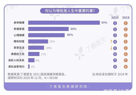 丁香医生发布《2021国民健康洞察报告》，“身体健康”成人生头等大事
