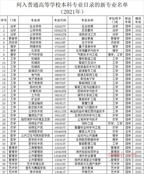 37个新本科专业来了 非物质文化遗产保护名列其中