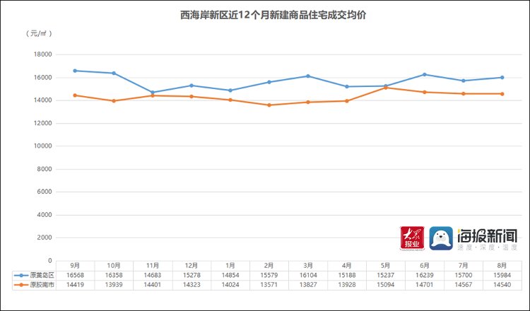 青岛|8月青岛新房成交量进一步下滑 西海岸新区住宅成交下跌近两成