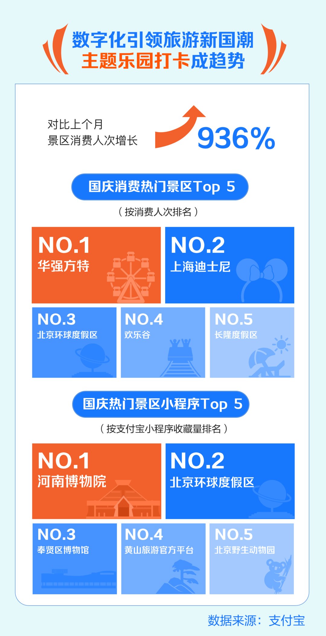 长假|国庆旅游消费报告：攀岩、潜水等新兴游玩方式备受年轻人青睐，国风文旅掀起新消费热潮