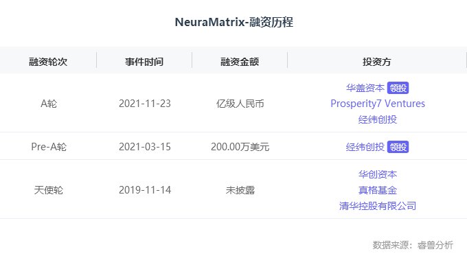 华盖资本|融资丨国内唯一具备侵入式技术的脑机接口平台公司「NeuraMatrix」完成亿元A轮融资