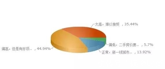 刚需|重庆购房者心态大调查刚需依然是购房主力军大部分人认为明年房价会跌