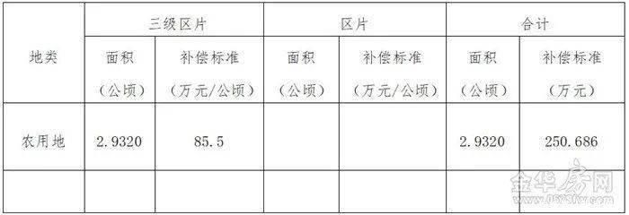 土地|补偿来了涉及市区7个村、462亩，快看你家被征收的土地能赔多少