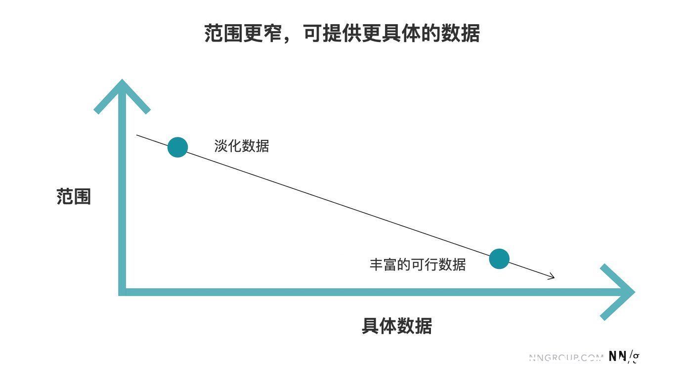 用户画像|正确的用户画像：如何选择用户画像范围