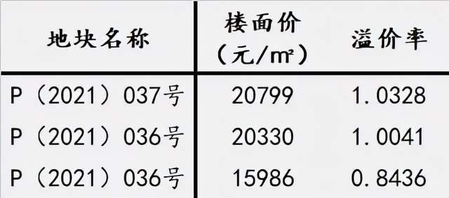 板块价|“高端盘”最后的挣扎!均价2W+的光谷TBD尚在萌芽| 高新大道