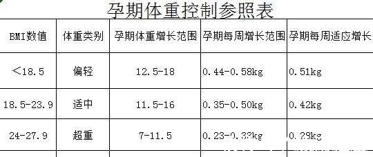 孕期|孕期体重增长多少最合适？营养师：从你怀孕前来说计算